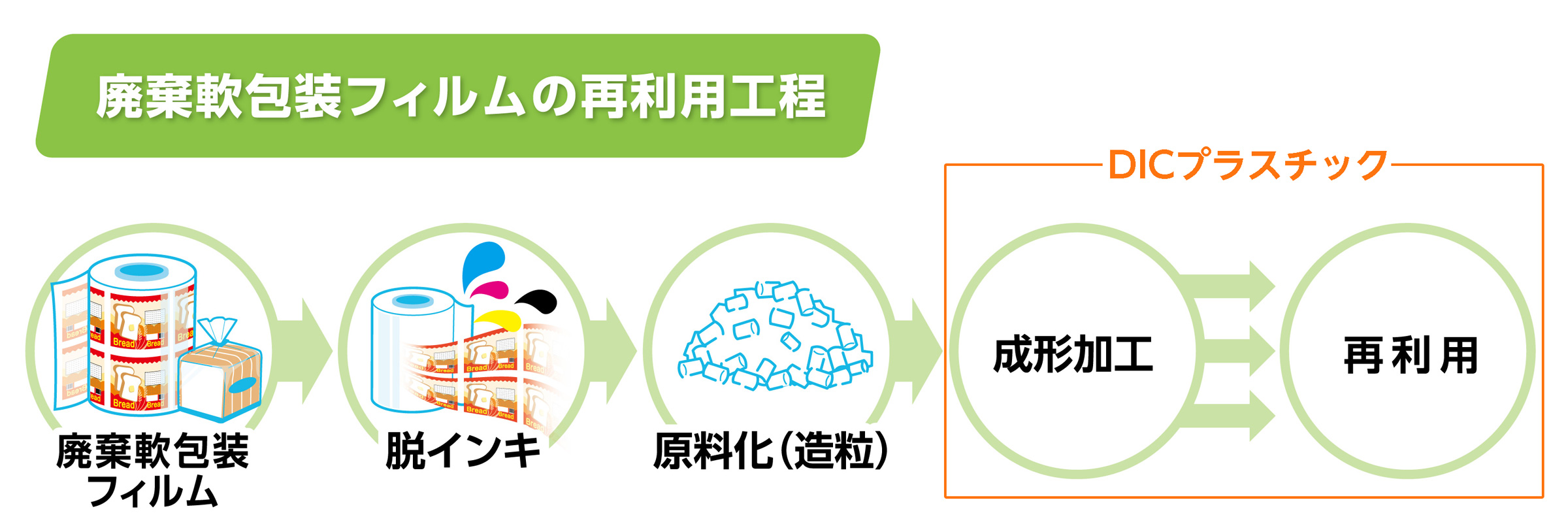 廃棄軟包装フィルムの再利用工程