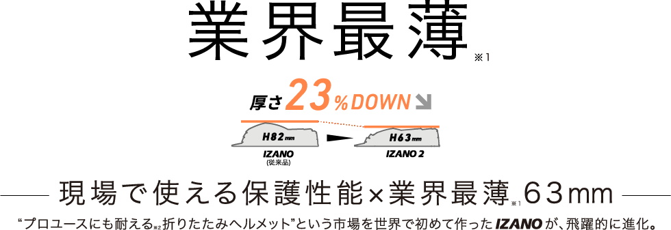 業界最薄 現場で使える保護性能×業界最薄 63mm “プロユースにも耐える※2折りたたみヘルメット”という市場を世界で初めて作ったIZANOが、飛躍的に進化。