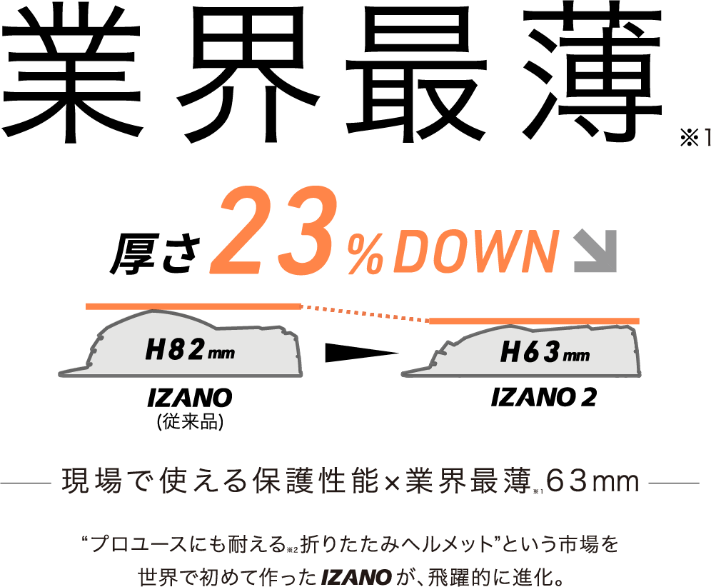 業界最薄 現場で使える保護性能×業界最薄 63mm “プロユースにも耐える※2折りたたみヘルメット”という市場を世界で初めて作ったIZANOが、飛躍的に進化。