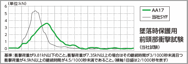 軽神ヘルメットの墜落時保護用前頭部衝撃試験